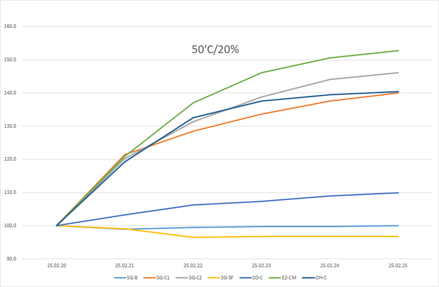 50도 습도 20퍼센트 제습제 비교시험 그래프